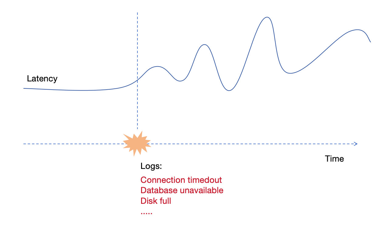 unstable latencies